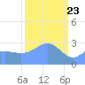 Ujae Atoll tide chart for Sunday, February 23, 2025