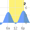Ujae Atoll tide chart for Sunday, February 2, 2025