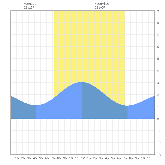 Ujae Atoll tide chart for Friday, February 7, 2025