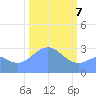 Ujae Atoll tide chart for Friday, February 7, 2025