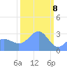 Ujae Atoll tide chart for Saturday, February 8, 2025