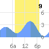 Ujae Atoll tide chart for Sunday, February 9, 2025