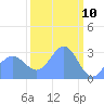 Ujae Atoll tide chart for Monday, March 10, 2025