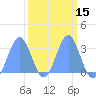Ujae Atoll tide chart for Saturday, March 15, 2025