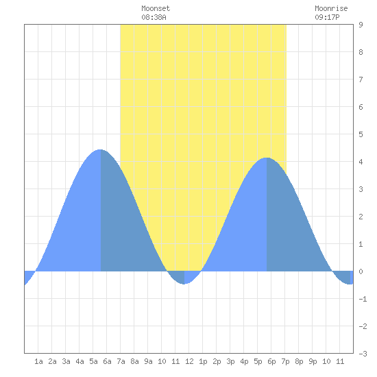 Ujae Atoll tide chart for Monday, March 17, 2025
