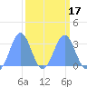 Ujae Atoll tide chart for Monday, March 17, 2025