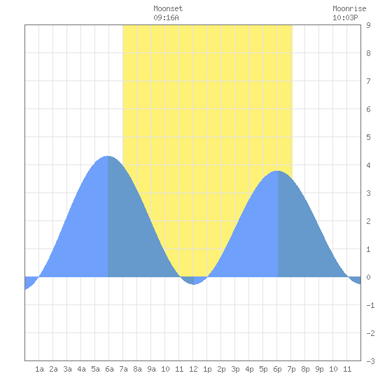 Ujae Atoll tide chart for Tuesday, March 18, 2025