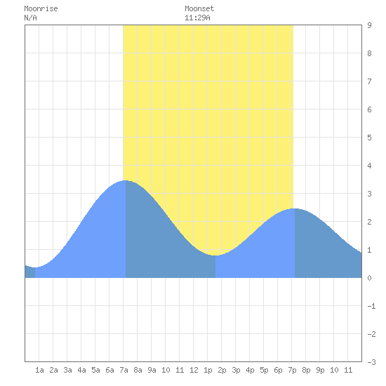 Ujae Atoll tide chart for Friday, March 21, 2025