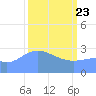 Ujae Atoll tide chart for Sunday, March 23, 2025