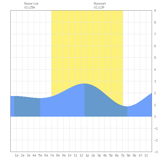 Ujae Atoll tide chart for Monday, March 24, 2025