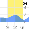 Ujae Atoll tide chart for Monday, March 24, 2025
