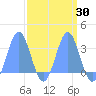 Ujae Atoll tide chart for Sunday, March 30, 2025