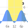 Ujae Atoll tide chart for Monday, March 3, 2025