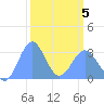 Ujae Atoll tide chart for Wednesday, March 5, 2025