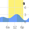 Ujae Atoll tide chart for Sunday, March 9, 2025