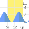 Ujae Atoll tide chart for Friday, April 11, 2025