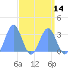 Ujae Atoll tide chart for Monday, April 14, 2025
