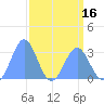 Ujae Atoll tide chart for Wednesday, April 16, 2025