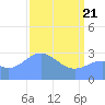 Ujae Atoll tide chart for Monday, April 21, 2025