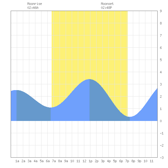 Ujae Atoll tide chart for Wednesday, April 23, 2025