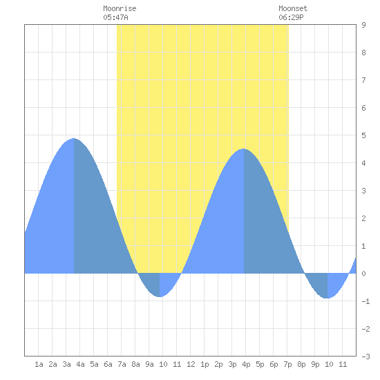 Ujae Atoll tide chart for Sunday, April 27, 2025