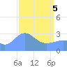 Ujae Atoll tide chart for Saturday, April 5, 2025