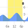 Ujae Atoll tide chart for Tuesday, April 8, 2025