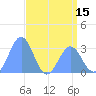 Ujae Atoll tide chart for Thursday, May 15, 2025