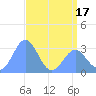 Ujae Atoll tide chart for Saturday, May 17, 2025