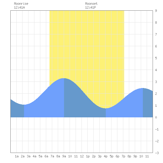 Ujae Atoll tide chart for Tuesday, May 20, 2025