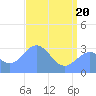 Ujae Atoll tide chart for Tuesday, May 20, 2025
