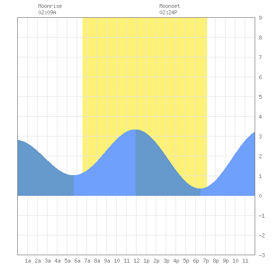 Ujae Atoll tide chart for Thursday, May 22, 2025