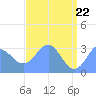 Ujae Atoll tide chart for Thursday, May 22, 2025