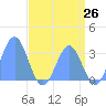 Ujae Atoll tide chart for Monday, May 26, 2025