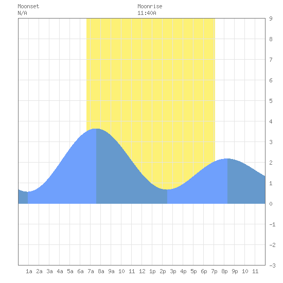 Ujae Atoll tide chart for Saturday, May 3, 2025