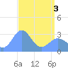 Ujae Atoll tide chart for Saturday, May 3, 2025