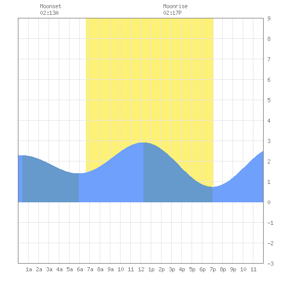 Ujae Atoll tide chart for Tuesday, May 6, 2025