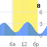 Ujae Atoll tide chart for Thursday, May 8, 2025