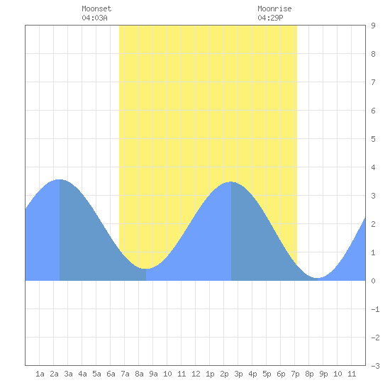 Ujae Atoll tide chart for Friday, May 9, 2025