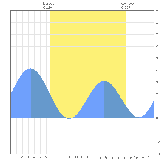Ujae Atoll tide chart for Tuesday, June 10, 2025