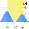 Ujae Atoll tide chart for Saturday, June 14, 2025
