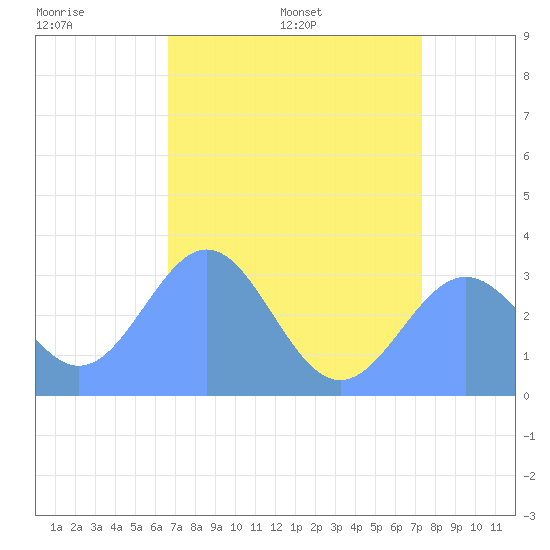 Ujae Atoll tide chart for Wednesday, June 18, 2025