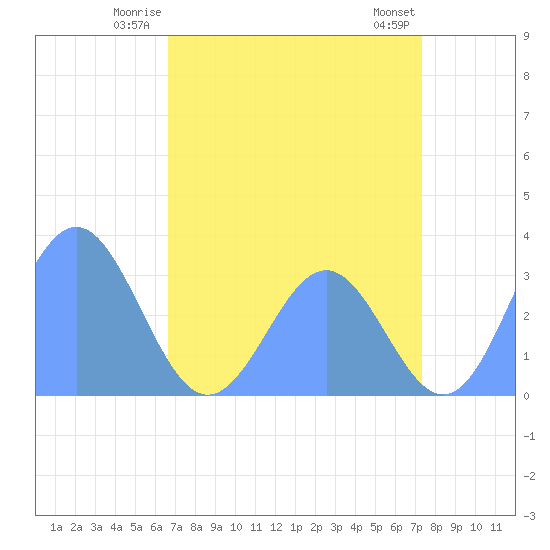 Ujae Atoll tide chart for Monday, June 23, 2025