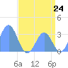 Ujae Atoll tide chart for Tuesday, June 24, 2025