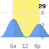 Ujae Atoll tide chart for Sunday, June 29, 2025