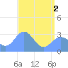 Ujae Atoll tide chart for Monday, June 2, 2025