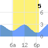 Ujae Atoll tide chart for Thursday, June 5, 2025