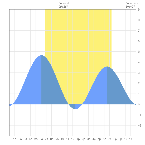 Ujae Atoll tide chart for Monday, July 14, 2025