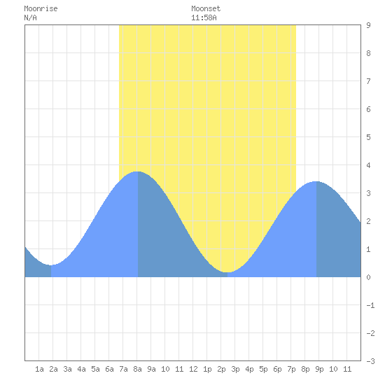 Ujae Atoll tide chart for Thursday, July 17, 2025