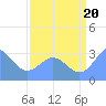Ujae Atoll tide chart for Sunday, July 20, 2025
